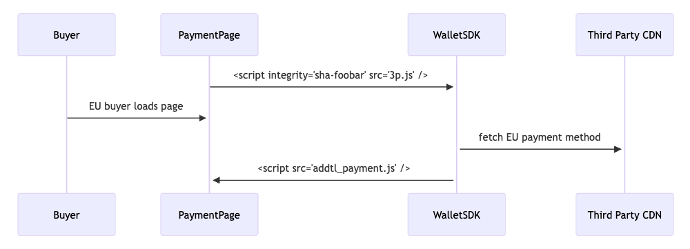 sequence diagrams of dynamic scripts not using sri added to parent page